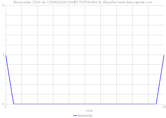 Búsquedas 2024 de CONSOLIDACIONES TASTAVINS SL (España) 