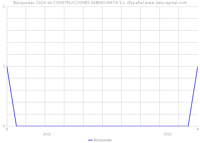 Búsquedas 2024 de CONSTRUCCIONES SABINO MATA S.L. (España) 