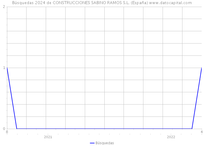 Búsquedas 2024 de CONSTRUCCIONES SABINO RAMOS S.L. (España) 