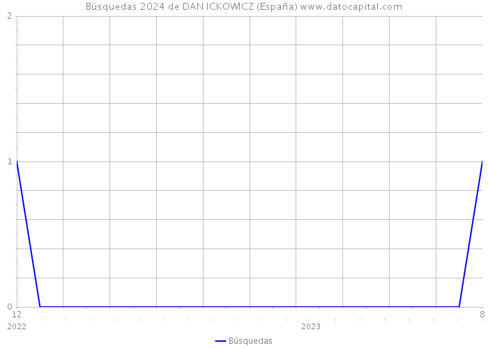 Búsquedas 2024 de DAN ICKOWICZ (España) 