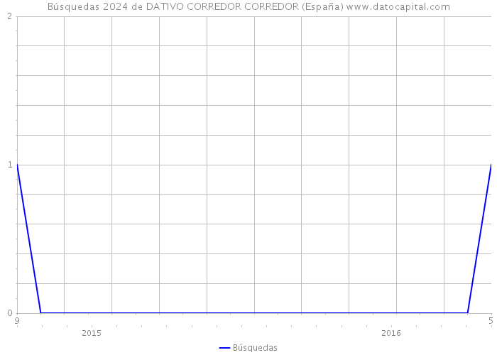 Búsquedas 2024 de DATIVO CORREDOR CORREDOR (España) 