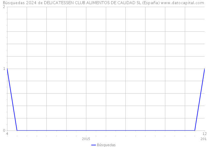 Búsquedas 2024 de DELICATESSEN CLUB ALIMENTOS DE CALIDAD SL (España) 