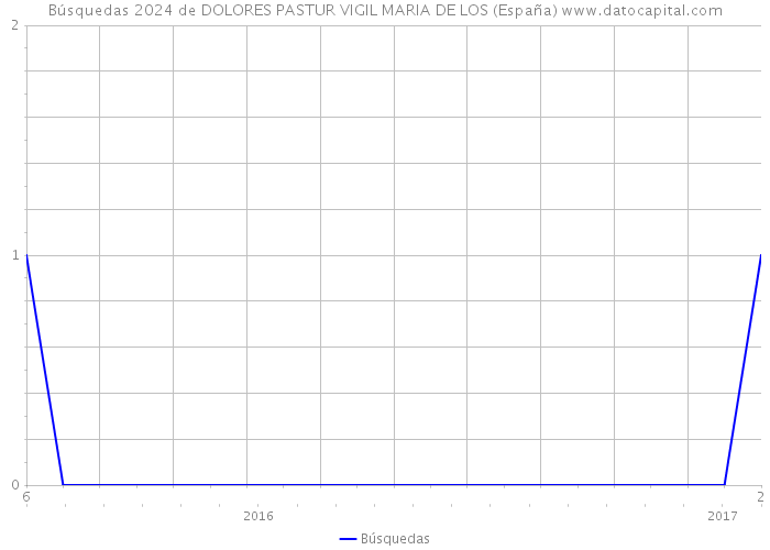 Búsquedas 2024 de DOLORES PASTUR VIGIL MARIA DE LOS (España) 