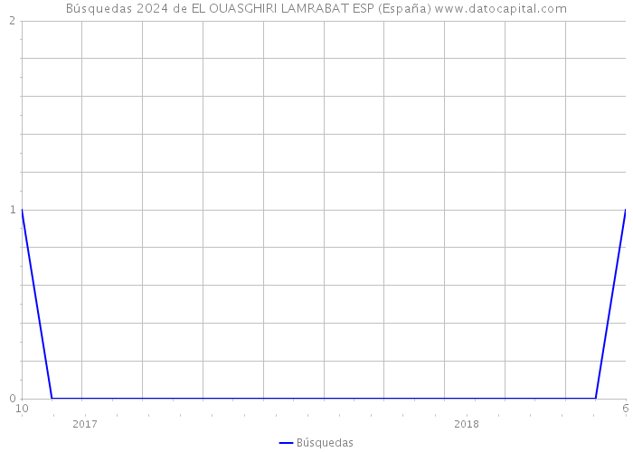Búsquedas 2024 de EL OUASGHIRI LAMRABAT ESP (España) 