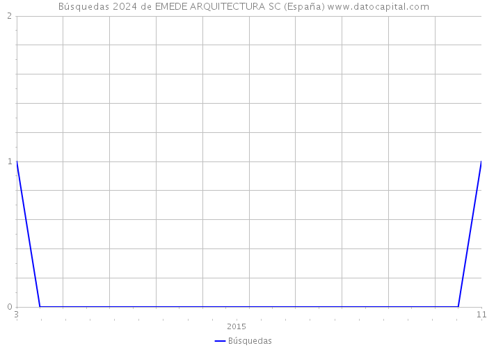 Búsquedas 2024 de EMEDE ARQUITECTURA SC (España) 
