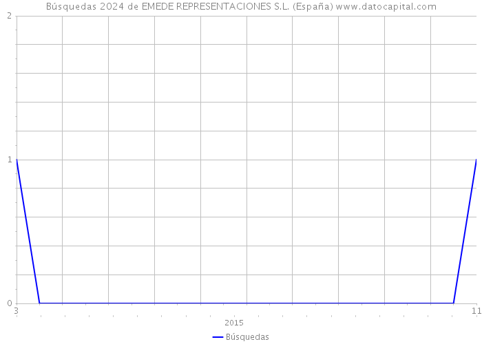 Búsquedas 2024 de EMEDE REPRESENTACIONES S.L. (España) 