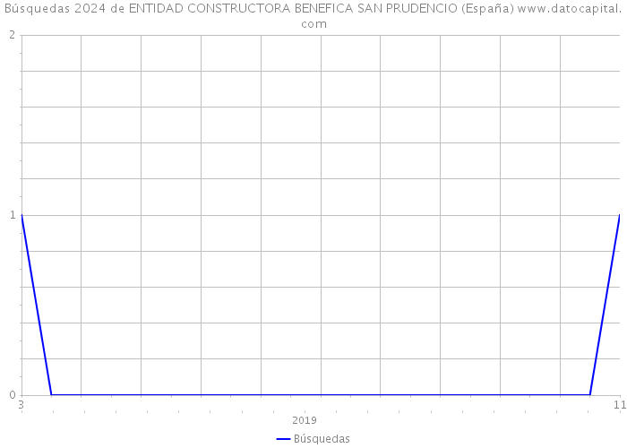 Búsquedas 2024 de ENTIDAD CONSTRUCTORA BENEFICA SAN PRUDENCIO (España) 