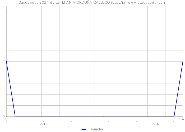 Búsquedas 2024 de ESTEFANIA ORDUÑA GALLEGO (España) 