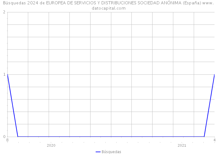 Búsquedas 2024 de EUROPEA DE SERVICIOS Y DISTRIBUCIONES SOCIEDAD ANÓNIMA (España) 