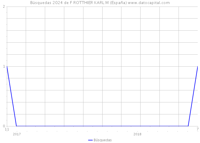 Búsquedas 2024 de F ROTTHIER KARL M (España) 