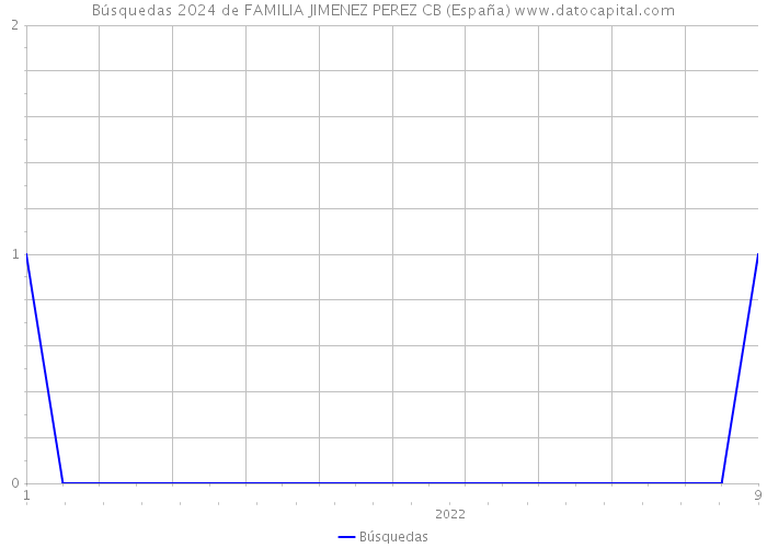 Búsquedas 2024 de FAMILIA JIMENEZ PEREZ CB (España) 