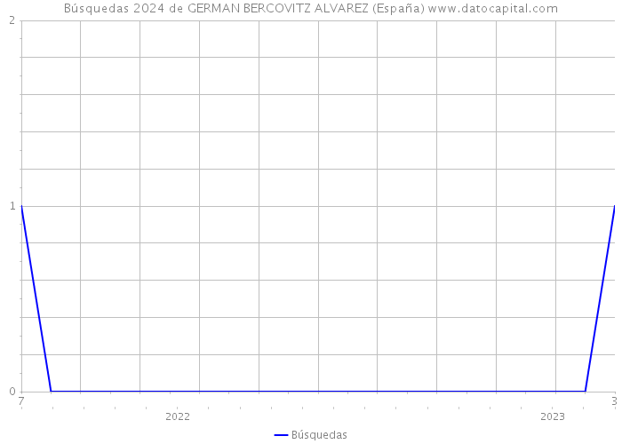 Búsquedas 2024 de GERMAN BERCOVITZ ALVAREZ (España) 