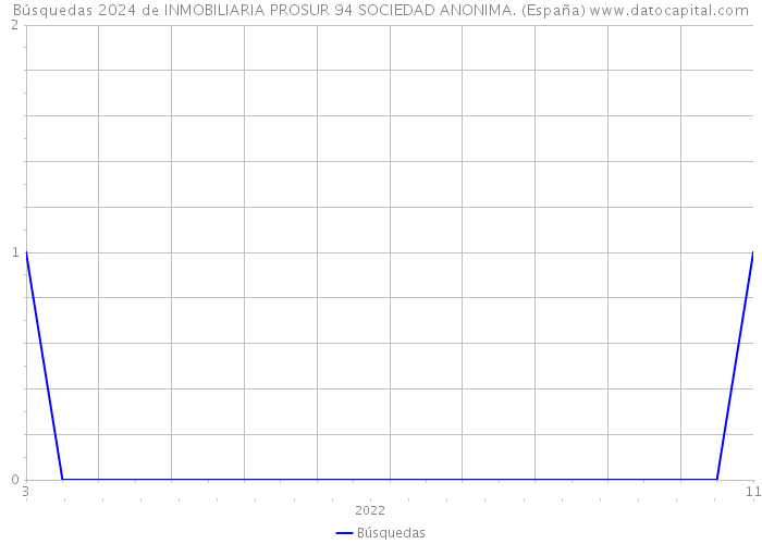 Búsquedas 2024 de INMOBILIARIA PROSUR 94 SOCIEDAD ANONIMA. (España) 
