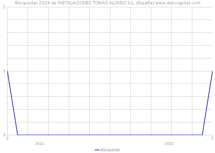 Búsquedas 2024 de INSTALACIONES TOMAS ALONSO S.L. (España) 