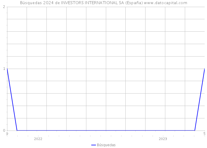 Búsquedas 2024 de INVESTORS INTERNATIONAL SA (España) 