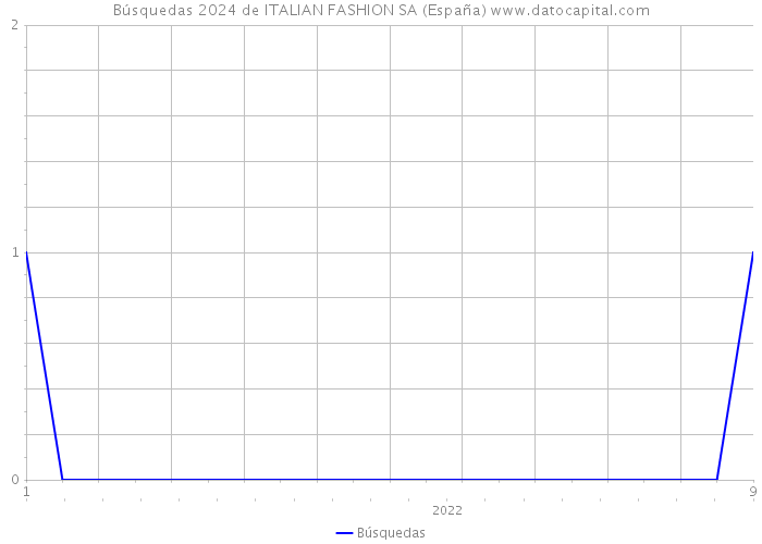 Búsquedas 2024 de ITALIAN FASHION SA (España) 