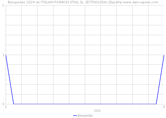 Búsquedas 2024 de ITALIAN FASHION STAIL SL. (EXTINGUIDA) (España) 