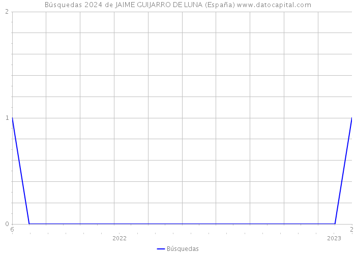 Búsquedas 2024 de JAIME GUIJARRO DE LUNA (España) 