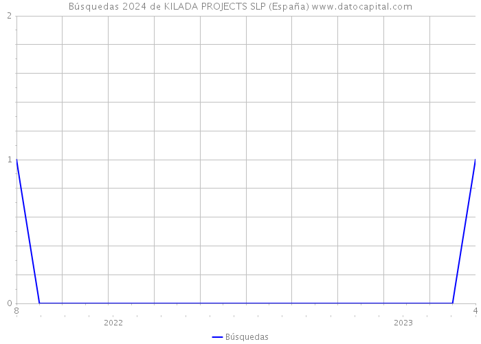 Búsquedas 2024 de KILADA PROJECTS SLP (España) 