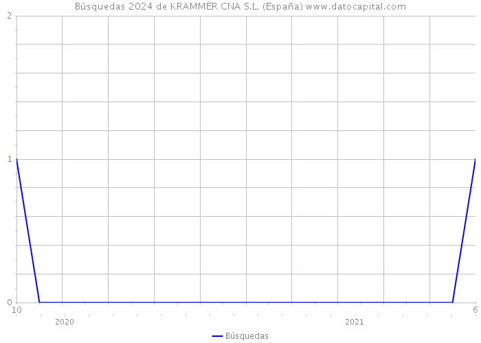 Búsquedas 2024 de KRAMMER CNA S.L. (España) 