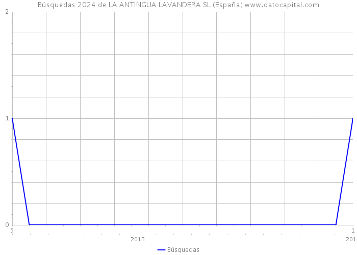 Búsquedas 2024 de LA ANTINGUA LAVANDERA SL (España) 