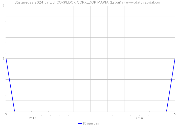 Búsquedas 2024 de LILI CORREDOR CORREDOR MARIA (España) 