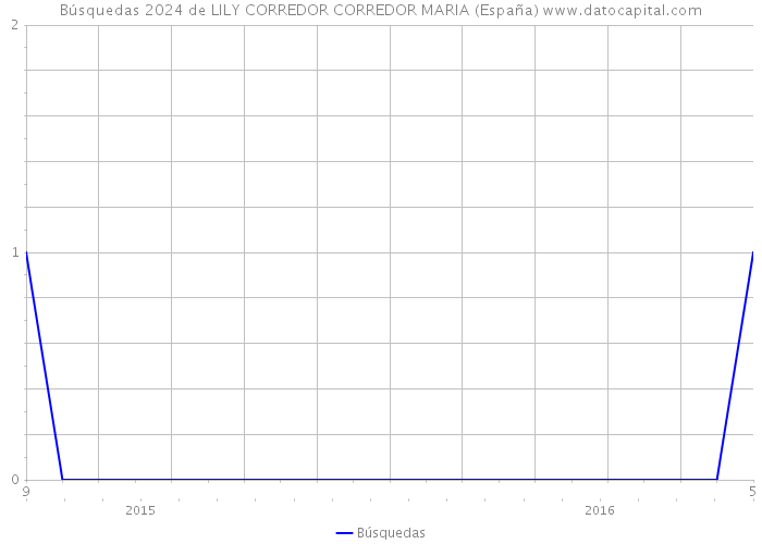 Búsquedas 2024 de LILY CORREDOR CORREDOR MARIA (España) 