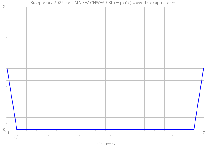 Búsquedas 2024 de LIMA BEACHWEAR SL (España) 