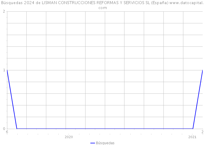 Búsquedas 2024 de LISMAN CONSTRUCCIONES REFORMAS Y SERVICIOS SL (España) 