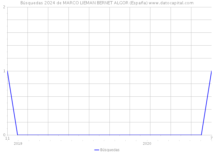 Búsquedas 2024 de MARCO LIEMAN BERNET ALGOR (España) 