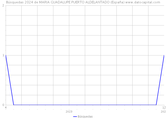 Búsquedas 2024 de MARIA GUADALUPE PUERTO ALDELANTADO (España) 