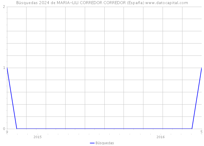 Búsquedas 2024 de MARIA-LILI CORREDOR CORREDOR (España) 