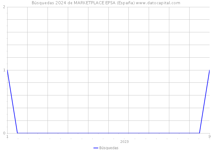 Búsquedas 2024 de MARKETPLACE EPSA (España) 