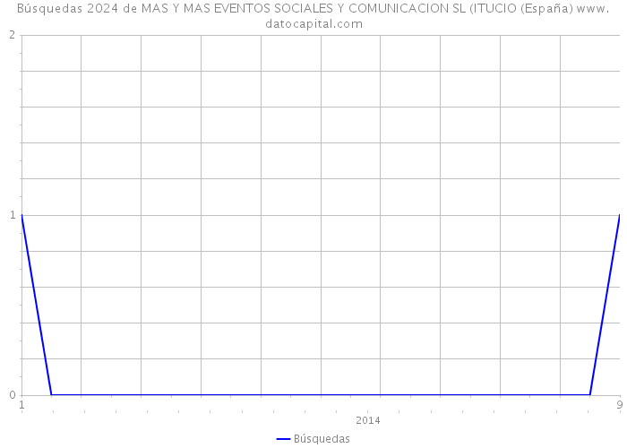 Búsquedas 2024 de MAS Y MAS EVENTOS SOCIALES Y COMUNICACION SL (ITUCIO (España) 