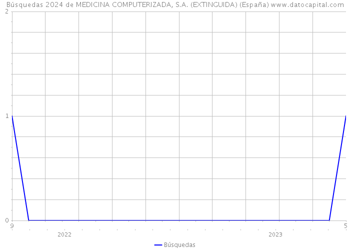 Búsquedas 2024 de MEDICINA COMPUTERIZADA, S.A. (EXTINGUIDA) (España) 