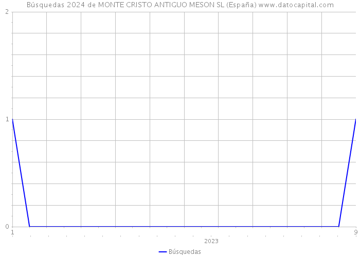 Búsquedas 2024 de MONTE CRISTO ANTIGUO MESON SL (España) 