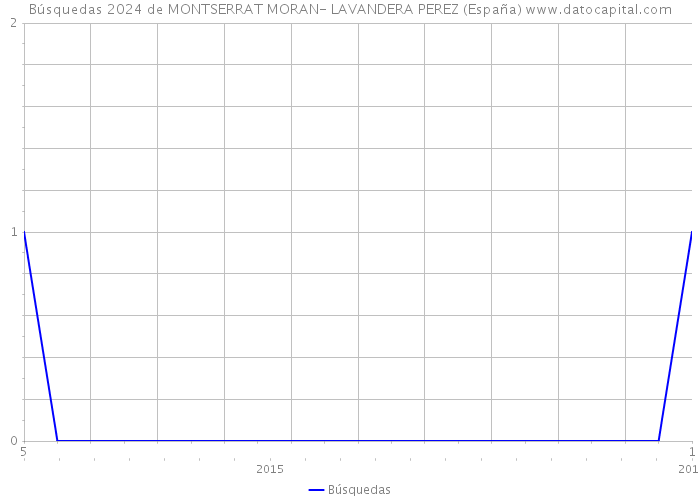 Búsquedas 2024 de MONTSERRAT MORAN- LAVANDERA PEREZ (España) 