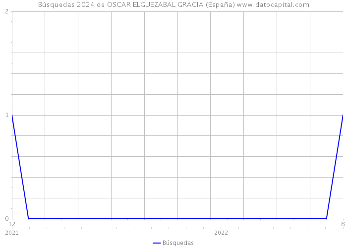 Búsquedas 2024 de OSCAR ELGUEZABAL GRACIA (España) 