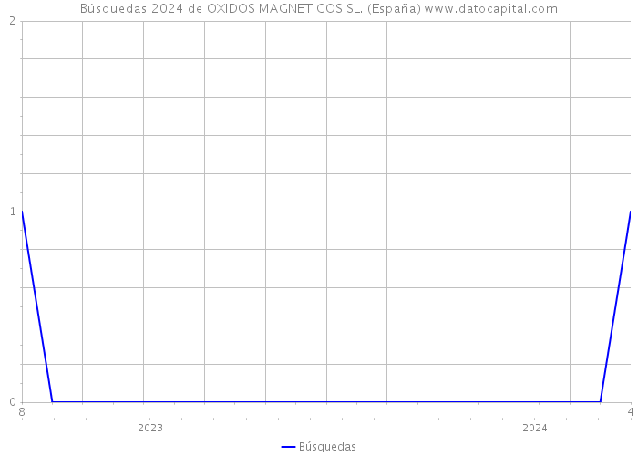 Búsquedas 2024 de OXIDOS MAGNETICOS SL. (España) 