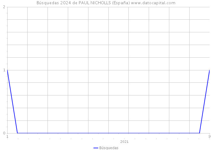 Búsquedas 2024 de PAUL NICHOLLS (España) 