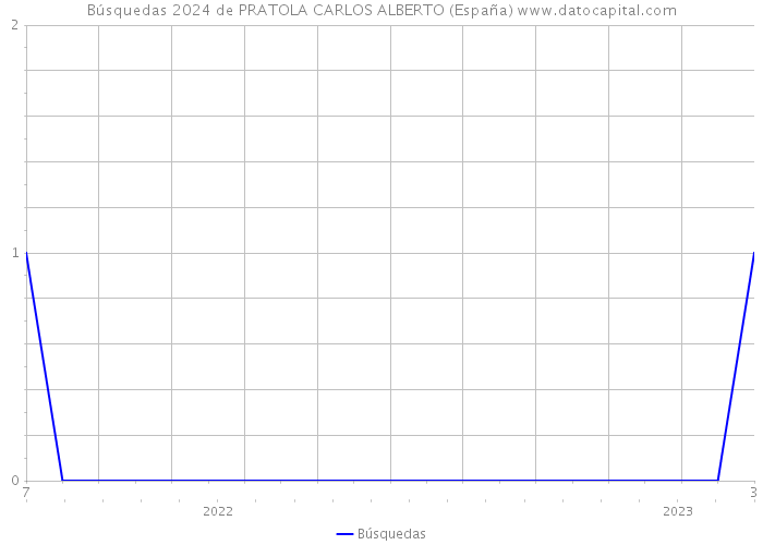 Búsquedas 2024 de PRATOLA CARLOS ALBERTO (España) 