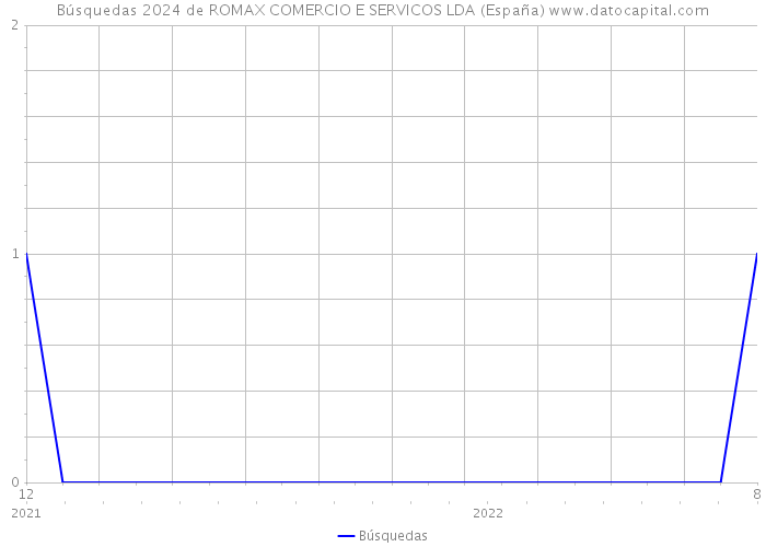 Búsquedas 2024 de ROMAX COMERCIO E SERVICOS LDA (España) 