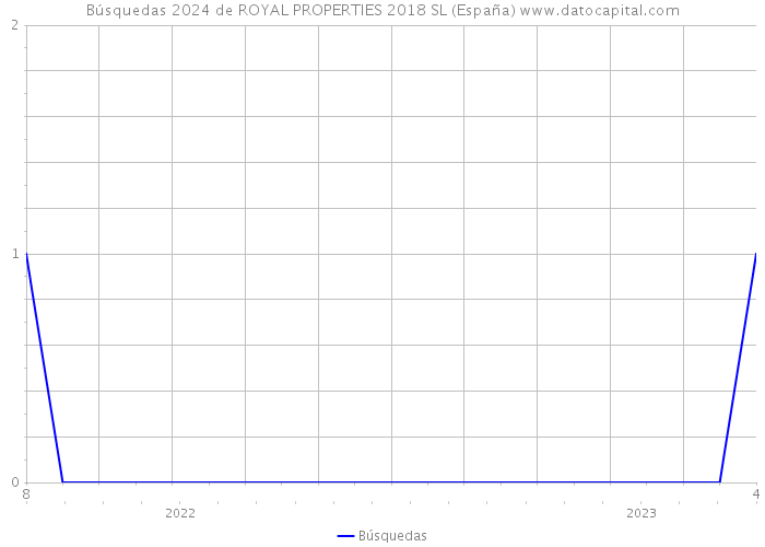 Búsquedas 2024 de ROYAL PROPERTIES 2018 SL (España) 