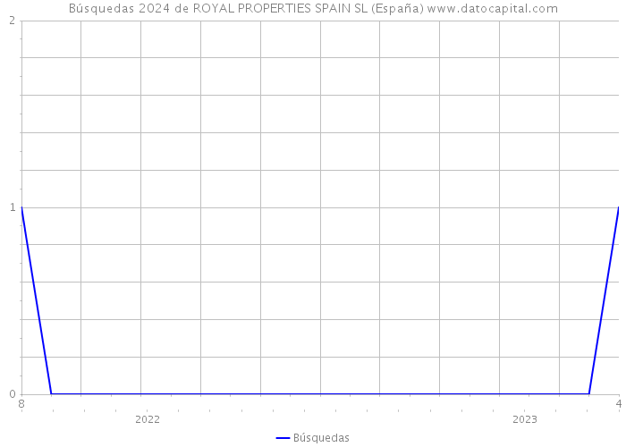 Búsquedas 2024 de ROYAL PROPERTIES SPAIN SL (España) 