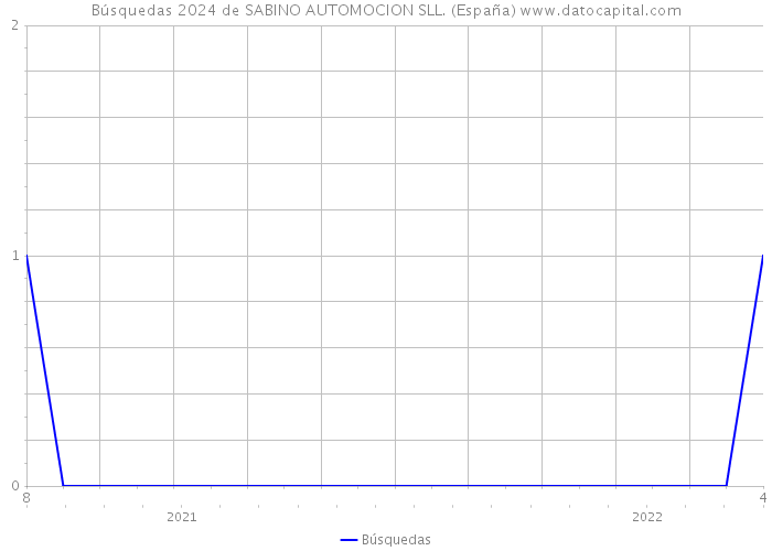 Búsquedas 2024 de SABINO AUTOMOCION SLL. (España) 