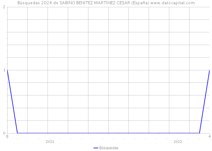 Búsquedas 2024 de SABINO BENITEZ MARTINEZ CESAR (España) 
