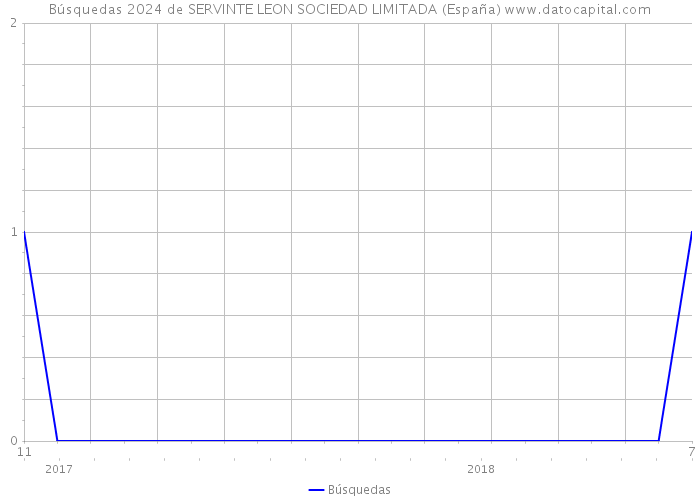 Búsquedas 2024 de SERVINTE LEON SOCIEDAD LIMITADA (España) 