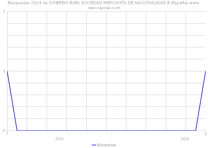 Búsquedas 2024 de SYNEPEIA BVBA SOCIEDAD MERCANTIL DE NACIONALIDAD B (España) 