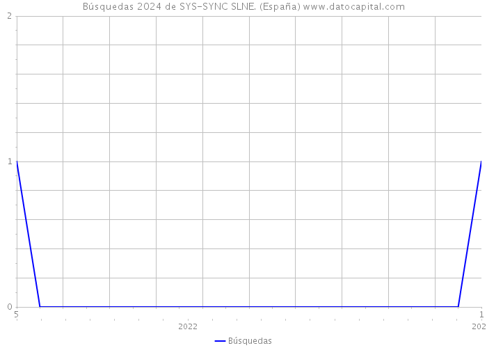 Búsquedas 2024 de SYS-SYNC SLNE. (España) 