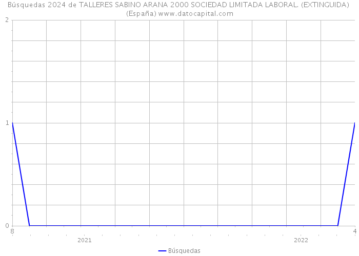 Búsquedas 2024 de TALLERES SABINO ARANA 2000 SOCIEDAD LIMITADA LABORAL. (EXTINGUIDA) (España) 